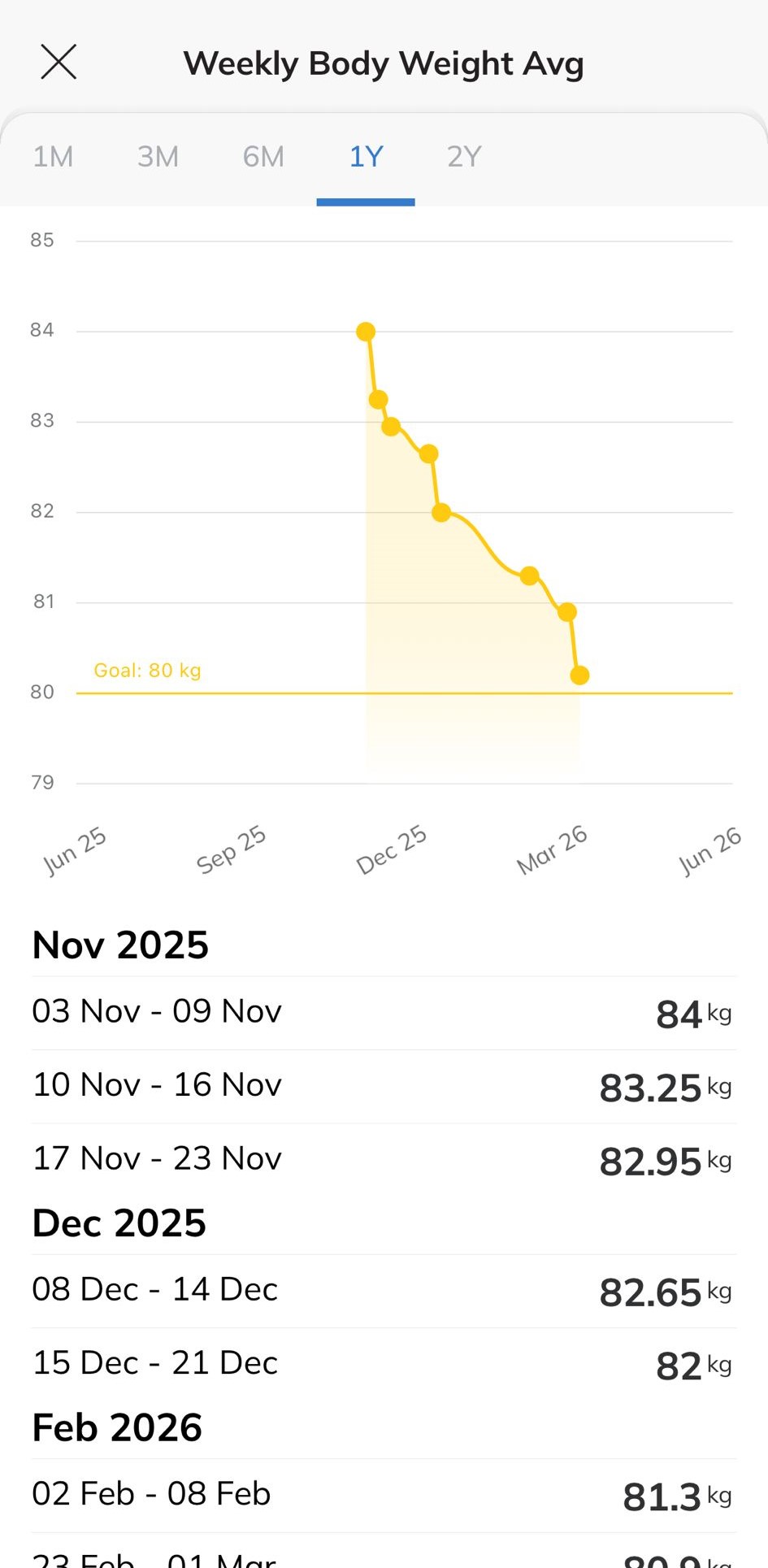 Nafeez โ weight loss chart 84KG to 80KG